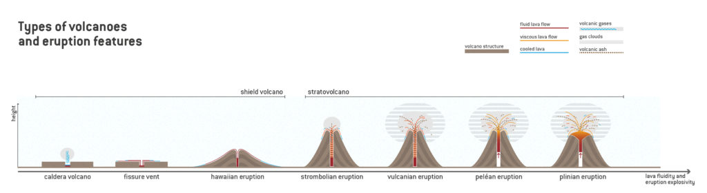 An image showing the different types of volcanoes and volcanic eruptions, moving, left to right, from least explosive to most explosive. The volcanoes are separated into two primary groups: shield volcano and stratovolcano.